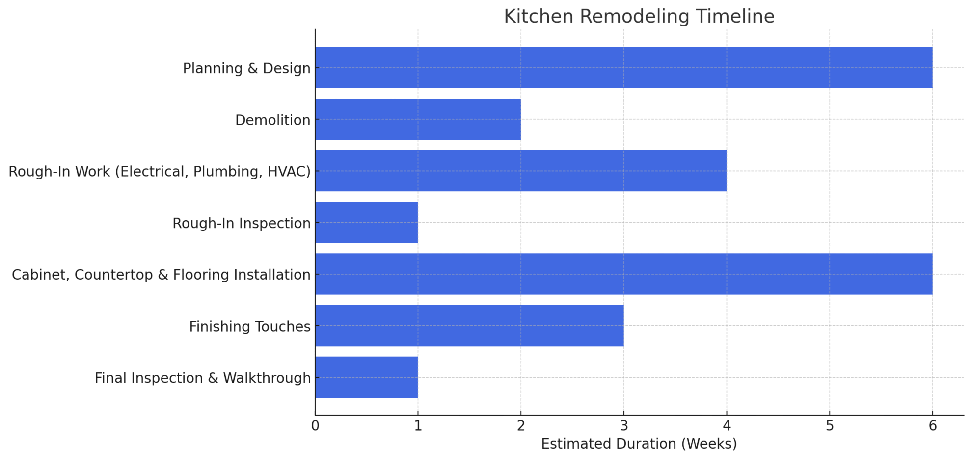 Bar chart showing estimated weeks for each stage of a kitchen remodel—helping answer how long does a kitchen remodel take: planning, demolition, rough-ins, inspections, installation, finishing, and final walkthrough.
